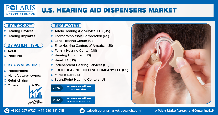 U.S. Hearing Aid Dispensers Market info